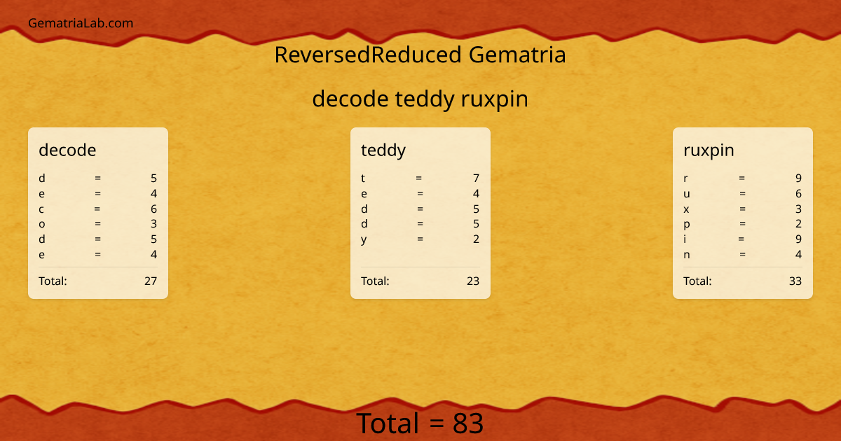 decode teddy ruxpin in reversedReduced Gematria